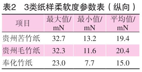 毛竹紙、苦竹紙、棠云紙柔軟度參數(shù)表