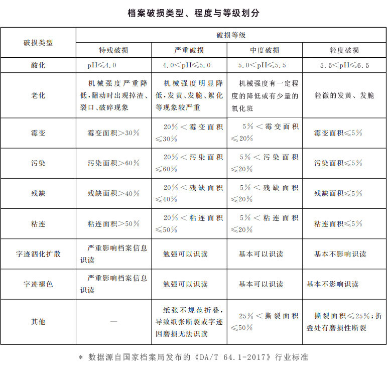 檔案破損類型、程度與等級(jí)劃分